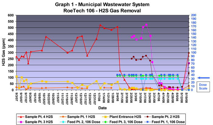 Graph 1 - Municipal Wastewater System RoeTech 106 - H2S Gas Removal